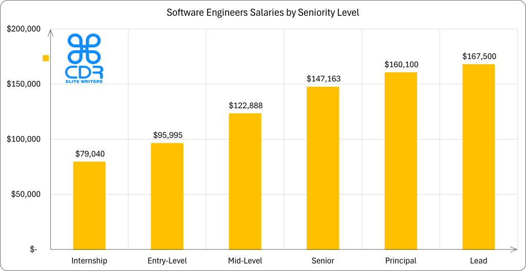 Texas Software Engineers Salaries by Seniority Level

Seniority LevelAverage Annual Salary (USD)Average Hourly Rate (USD)Internship$79,040$38.00Entry-Level$95,995$46.15Mid-Level$122,888$59.08Senior$147,163$70.75Principal$160,100$76.97Lead$167,500$80.53
