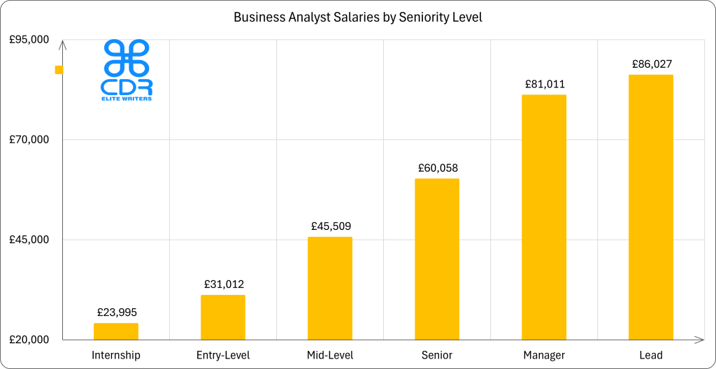 UK Business Analyst Salaries by Seniority Level

Seniority LevelAverage Annual Salary (GBP)Average Hourly Rate (GBP)Internship£23,995£11.54Entry-Level£31,012£14.91Mid-Level£45,509£21.88Senior£60,058£28.87Manager£81,011£38.95Lead£86,027£41.36