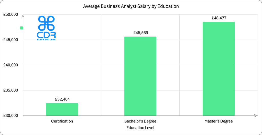 UK Business Analyst Salary by Education

Education LevelAverage Annual Salary (GBP)Average Hourly Rate (GBP)Percentage of JobsCertification£32,404£15.584.55%Bachelor's Degree£45,569£21.9181.82%Master's Degree£48,477£23.3010.00%