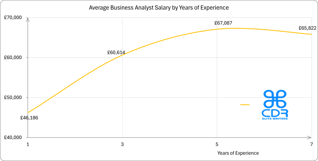 UK Business Analyst Salary by Years of Experience

Years of ExperienceAverage Annual Salary (GBP)1 year£46,1863 years£60,6145 years£67,0877 years£65,822