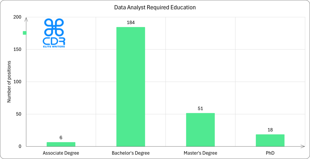UK Data Analyst Required Education

Education LevelPercentage of JobsNumber of PositionsAssociate Degree2.32%6Bachelor's Degree71.04%184Master's Degree19.69%51PhD6.95%18