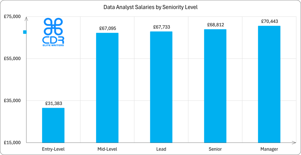 UK Data Analyst Salaries by Seniority Level

Seniority LevelAverage Annual Salary (GBP)Average Hourly Rate (GBP)Entry-Level£31,383£15.09Mid-Level£67,095£32.26Lead£67,733£32.56Senior£68,812£33.08Manager£70,443£33.87