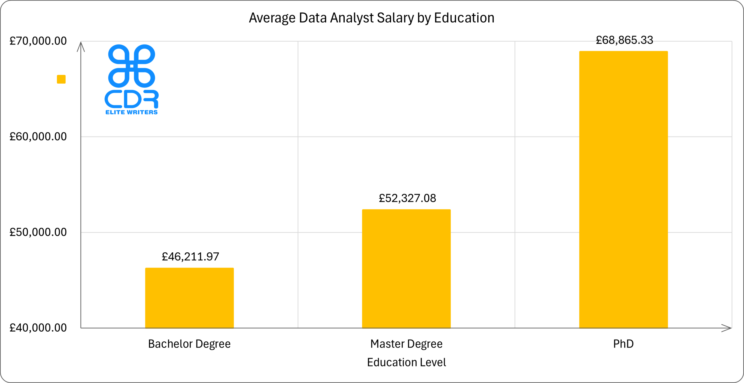 UK Data Analyst Salary by Education