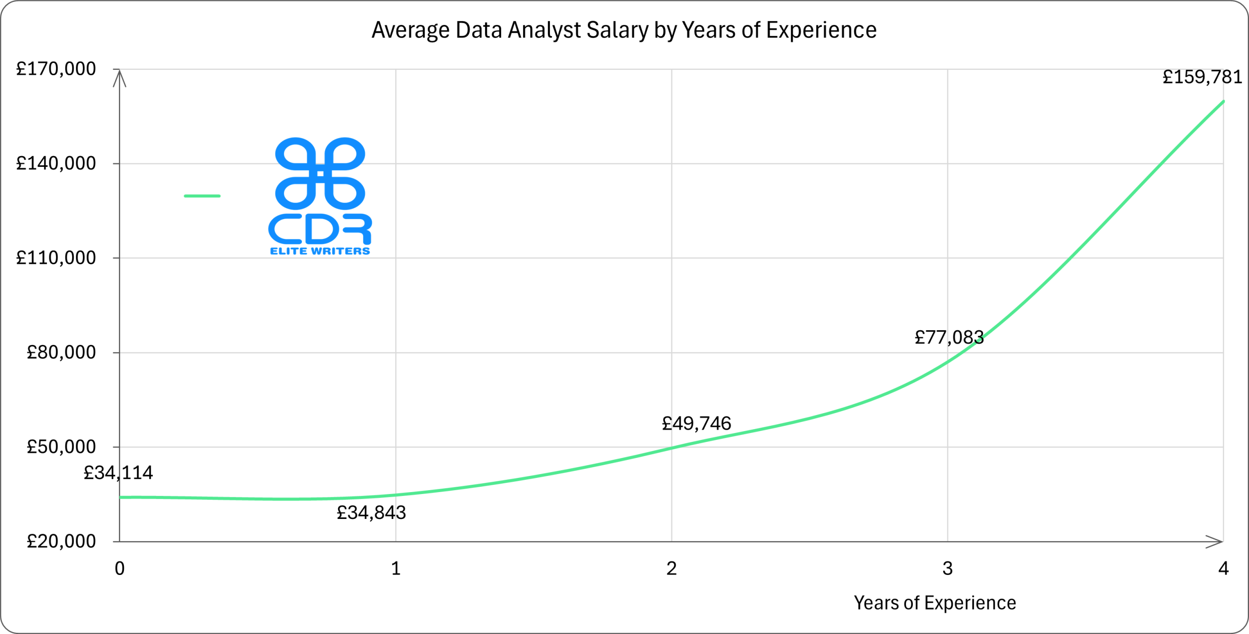 UK Data Analyst Salary by Years of Experience