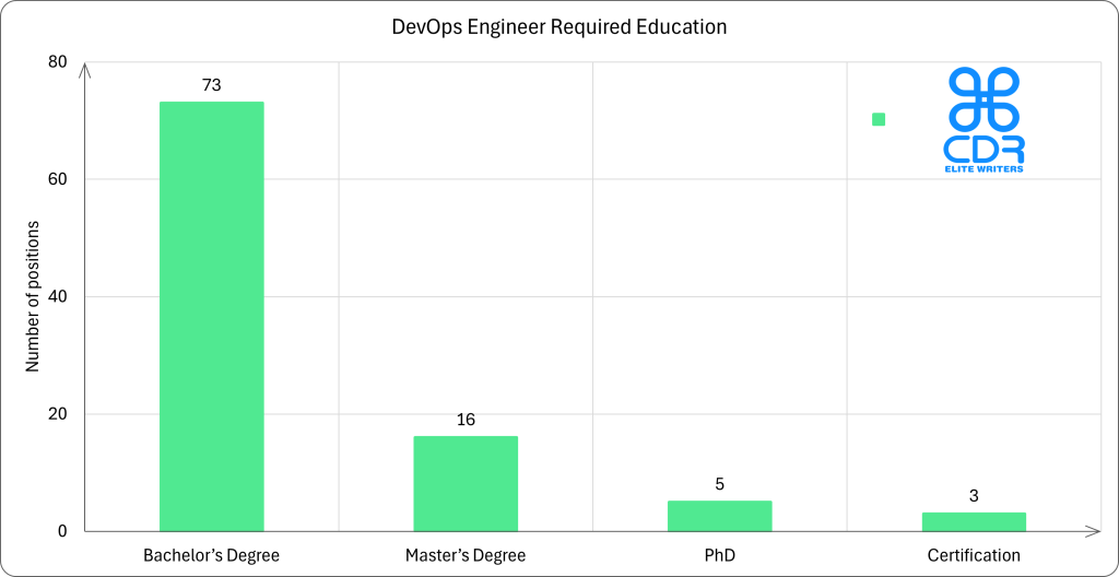 UK DevOps Engineer Required Education

Education LevelPercentage of JobsNumber of PositionsBachelor's Degree75.26%73Master's Degree16.49%16PhD5.15%5Certification3.09%3