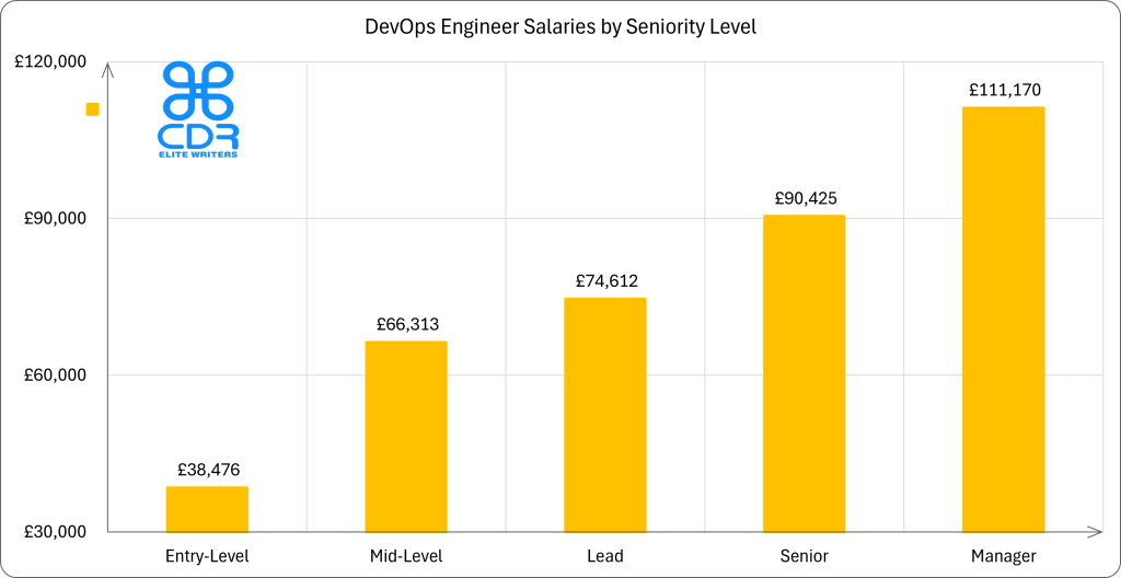 UK DevOps Engineer Salaries by Seniority Level

Seniority LevelAverage Annual Salary (GBP)Average Hourly Rate (GBP)Entry-Level£38,476£18.50Mid-Level£66,313£31.88Lead£74,612£35.87Senior£90,425£43.47Manager£111,170£53.45
