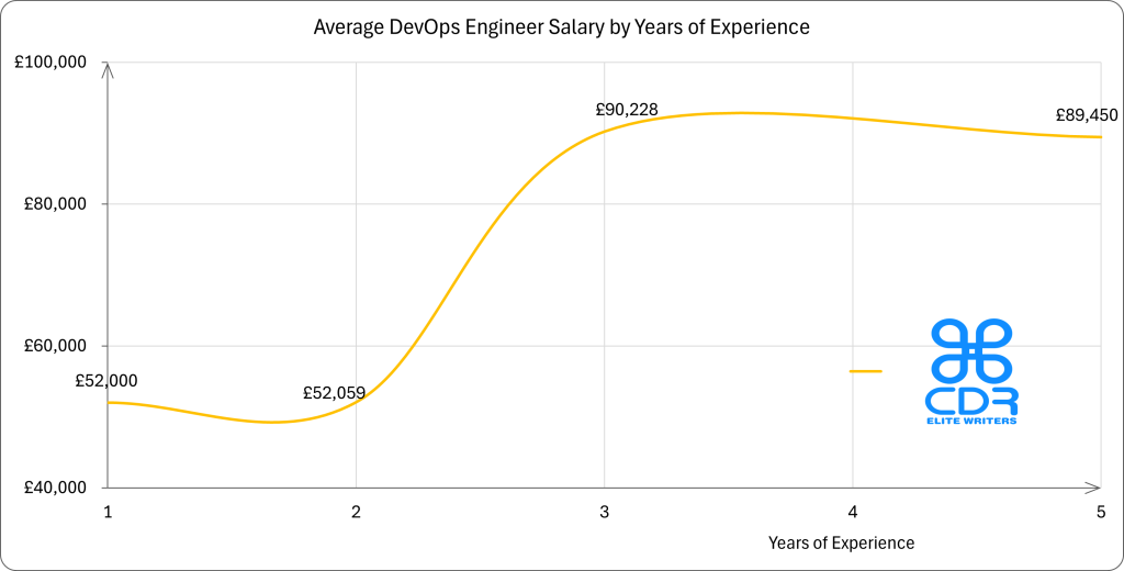 UK DevOps Engineer Salary by Years of Experience

Years of ExperienceAverage Annual Salary (GBP)1£52,0002£52,0593£90,2285£89,450