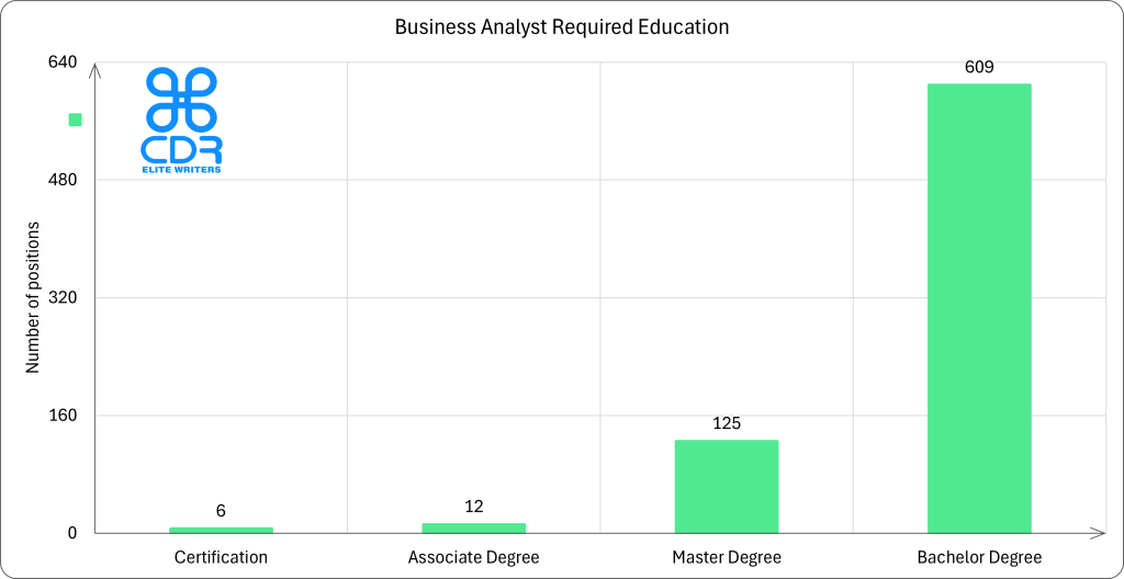 US Business Analyst Required Education

Education LevelNumber of PositionsPercentageBachelor's Degree18183.80%Master's Degree2411.11%Associate Degree62.78%