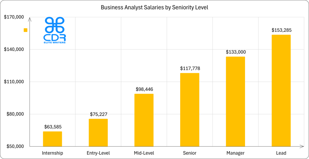 US Business Analyst Salaries by Seniority Level

Seniority Level   Average Annual Salary (USD)   Average Hourly Rate (USD)
Entry-Level       $74,811.14                    $35.97
Mid-Level         $95,121.27                    $45.73
Senior            $114,124.48                   $54.87