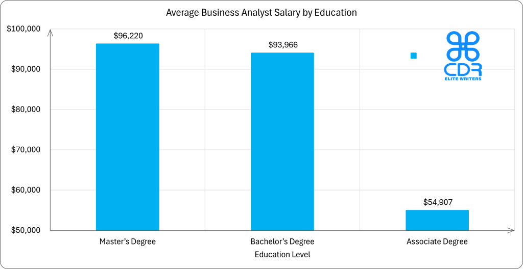 US Business Analyst Salary by Education

Education LevelAverage Annual Salary (USD)Average Hourly Rate (USD)Master's Degree$96,219.50$46.26Bachelor's Degree$93,966.44$45.18Associate Degree$54,906.67$26.40