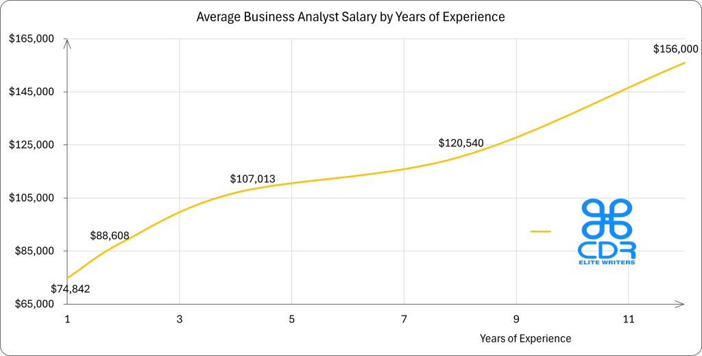 US Business Analyst Salary by Years of Experience

Years of ExperienceAverage Annual Salary (USD)1$74,841.722$88,608.174$107,012.508$120,540.0012$156,000.00