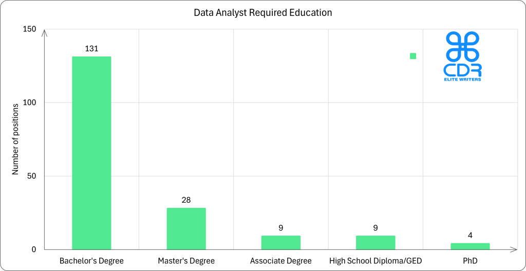 US Data Analyst Required Education

Education LevelNumber of PositionsPercentageBachelor's Degree13172.38%Master's Degree2815.47%Associate Degree94.97%High School Diploma/GED94.97%PhD42.21%