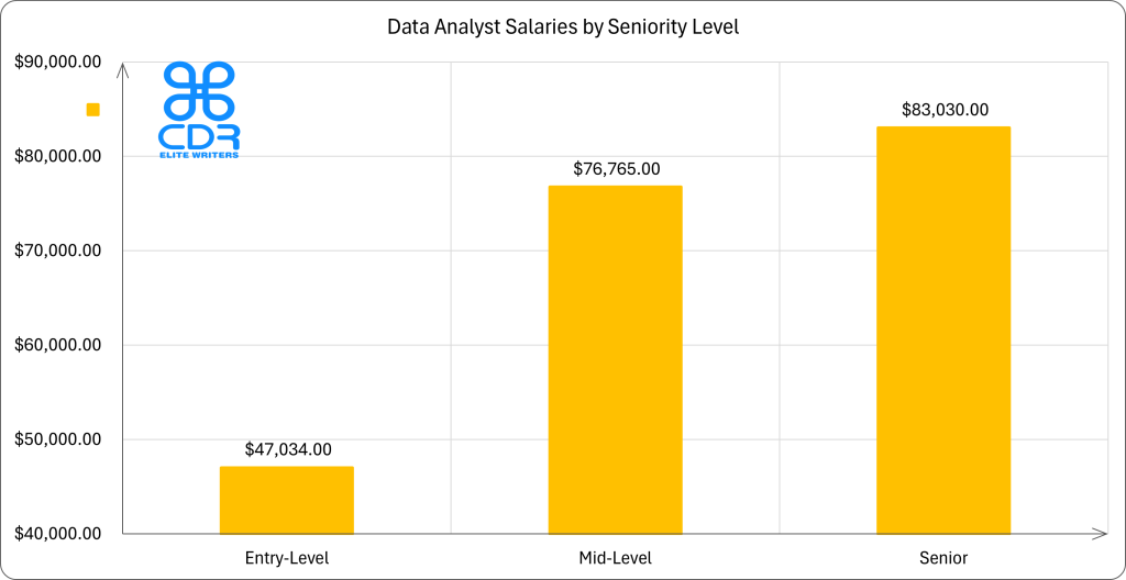 US Data Analyst Salaries by Seniority Level

Seniority LevelAverage Annual Salary (USD)Average Hourly Rate (USD)Entry-Level$47,034$22.61Mid-Level$76,765$36.91Senior$83,030$39.92