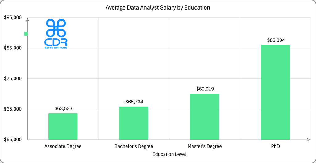 US Data Analyst Salary by Education

Education LevelAverage Annual Salary (USD)Average Hourly Rate (USD)Associate Degree$63,533$30.54Bachelor's Degree$65,734$31.60Master's Degree$69,919$33.61PhD$85,894$41.30