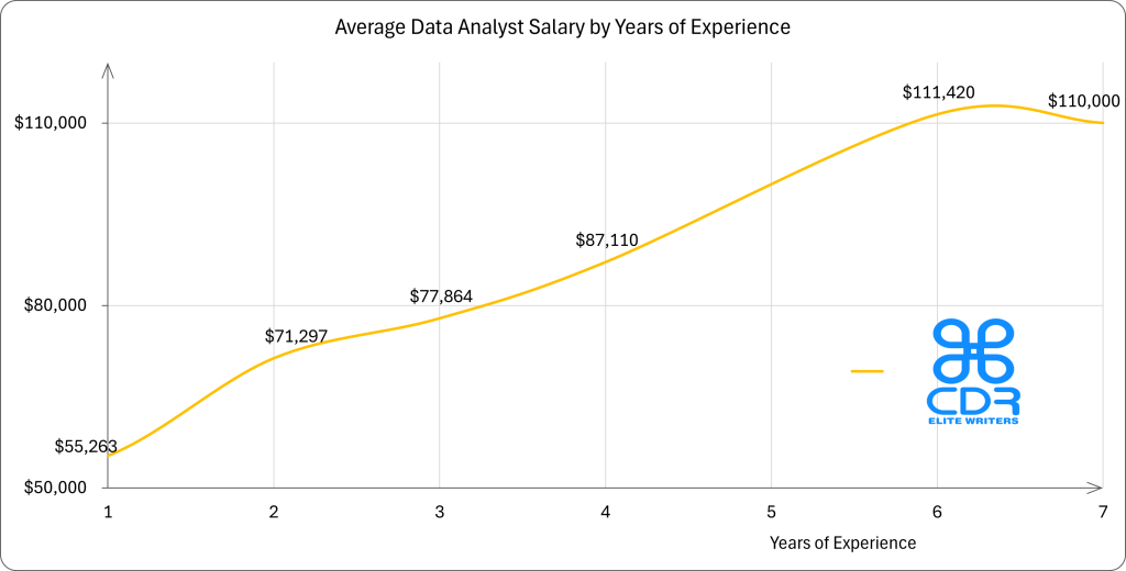 US Data Analyst Salary by Years of Experience

Years of ExperienceAverage Annual Salary (USD)0$50,0501$55,2632$71,2973$77,8644$87,1106$111,4207$110,000