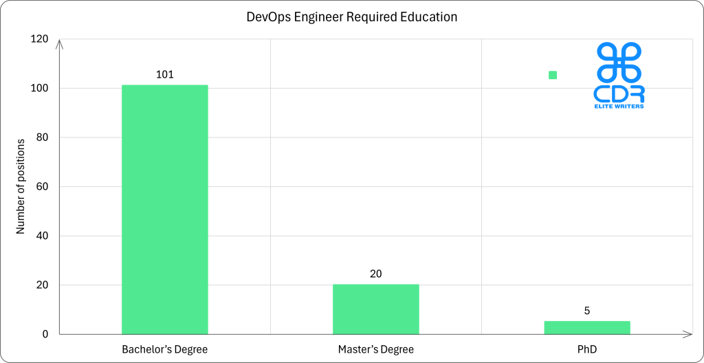US DevOps Engineer Required Education

Education LevelPercentage of JobsNumber of PositionsBachelor's Degree80.16%101Master's Degree15.87%20PhD3.97%5