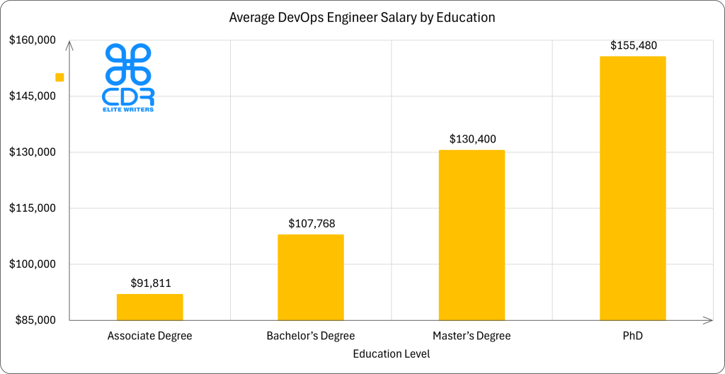 US DevOps Engineer Salary by Education

Education LevelAverage Annual Salary (USD)Average Hourly Rate (USD)Associate Degree$91,811$44.14Bachelor's Degree$107,768$51.81Master's Degree$130,400$62.69PhD$155,480$74.75