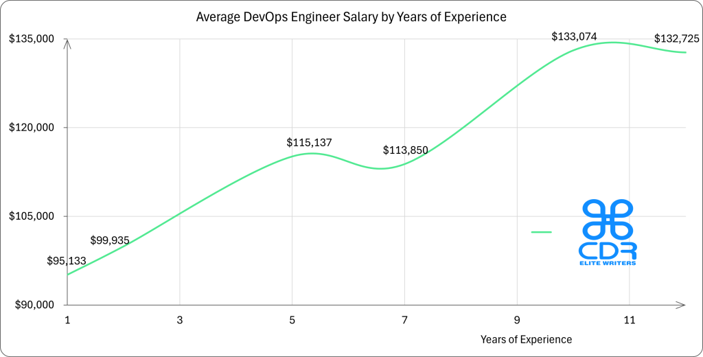 US DevOps Engineer Salary by Years of Experience

Years of ExperienceAverage Annual Salary (USD)1$95,1332$99,9355$115,1377$113,85010$133,07412$132,725