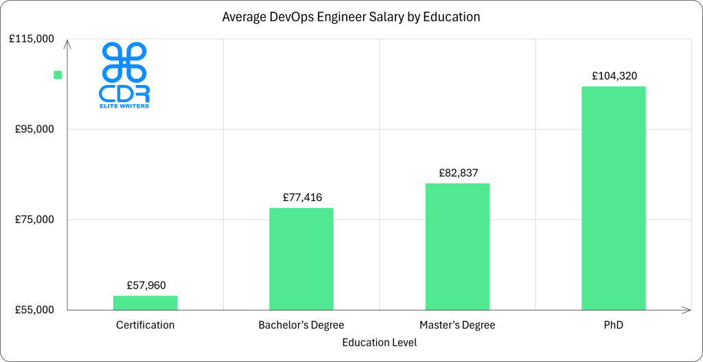 Uk DevOps Engineer Salary by Education

Education LevelAverage Annual Salary (GBP)Average Hourly Rate (GBP)Certification£57,960£27.86Bachelor's Degree£77,416£37.22Master's Degree£82,837£39.82PhD£104,320£50.15