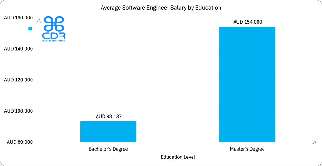 Victoria Software Engineer Salary by Education

Education LevelAverage Annual Salary (AUD)Average Hourly Rate (AUD)Bachelor's Degree$93,187$44.80Master's Degree$154,000$74.04