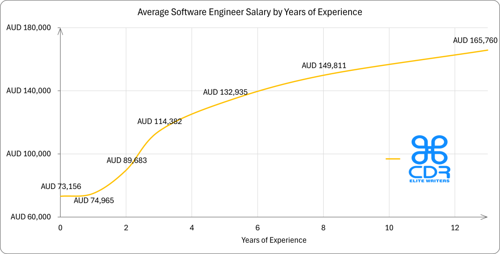 Victoria Software Engineer Salary by Years of Experience

Years of ExperienceAverage Annual Salary (AUD)0 years$73,1561 year$74,9652 years$89,6833 years$114,3825 years$132,9358 years$149,81113 years$165,760
