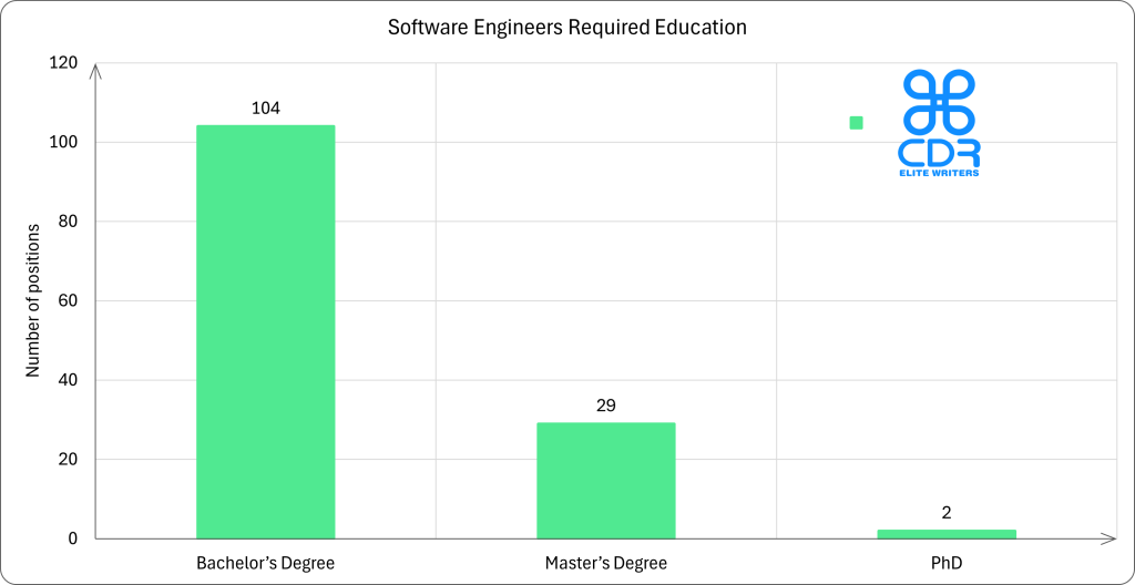Victoria Software Engineers Required Education

Education LevelNumber of PositionsPercentageBachelor's Degree10477.04%Master's Degree2921.48%PhD21.48%