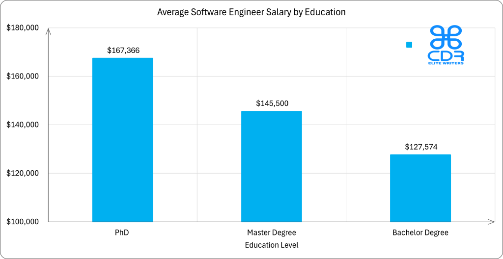 Virginia Software Engineer Salary by Education

Education Level    Average Annual Salary (USD)   Average Hourly Salary (USD)
Bachelor's Degree  $127,573.8                    $61.33
Master's Degree    $145,500                      $69.95
PhD                $167,365.6                    $80.46