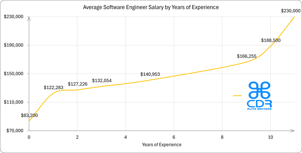 Virginia Software Engineer Salary by Years of Experience

Years of ExperienceAverage Annual Salary (USD)0 years$83,2001 year$122,283.302 years$127,226.403 years$132,053.705 years$140,952.609 years$166,25510 years$188,50011 years$230,000