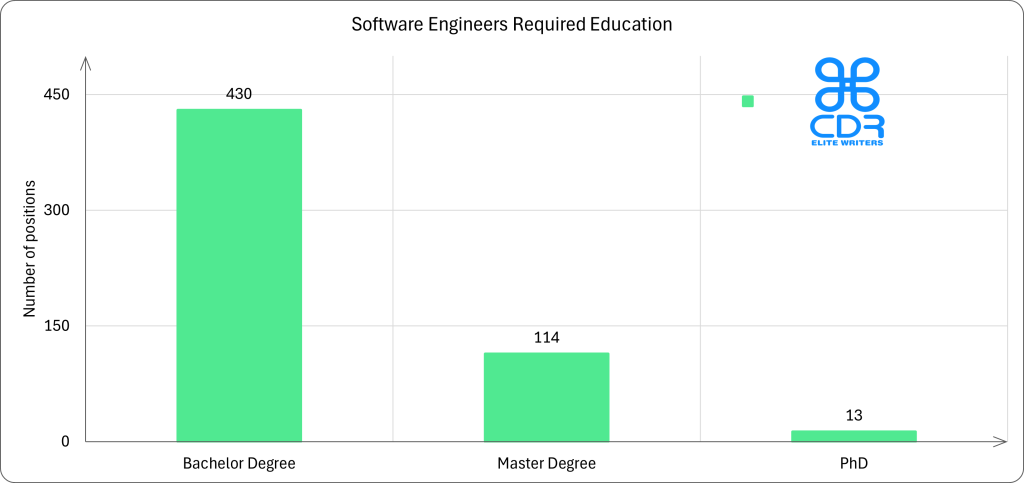 Virginia Software Engineers Required Education

Education LevelCount of PositionsPercentageAverage Annual Salary (USD)Average Hourly Salary (USD)Bachelor's Degree43077.20%$130,458$62.72Master's Degree11420.47%$150,218$72.22PhD132.33%$187,808$90.29High School Diploma/GED----$122,550$58.92
