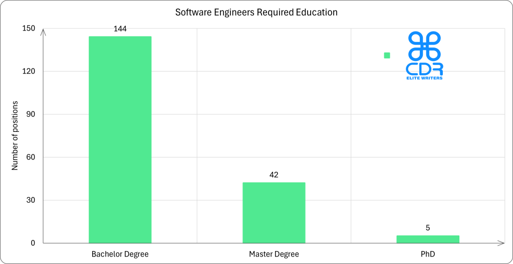 Virginia Software Engineers Required Education