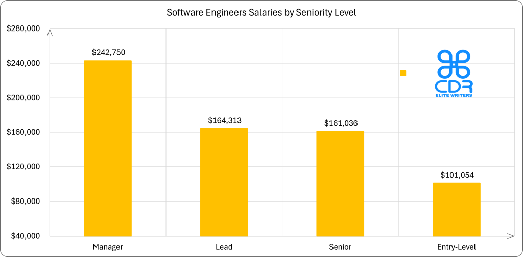 Virginia Software Engineers Salaries by Seniority Level

Seniority Level   Average Annual Salary (USD)   Average Hourly Salary (USD)
Entry-Level       $101,054                      $48.58
Senior            $161,036                      $77.42
Lead              $164,313                      $78.99
Manager           $242,750                      $116.71