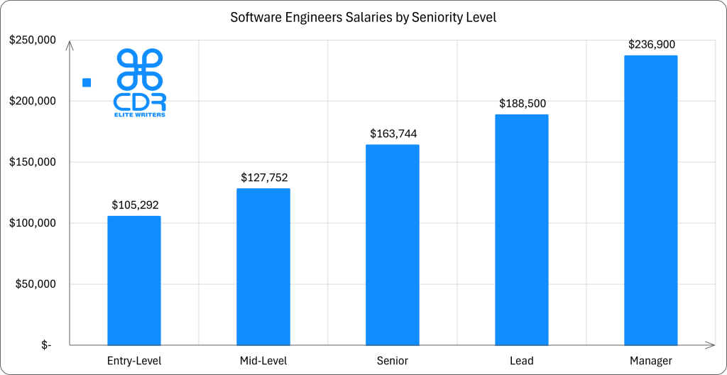 Virginia Software Engineers Salaries by Seniority Level

Seniority LevelAverage Annual Salary (USD)Average Hourly Salary (USD)Entry-Level$105,292.30$50.62Mid-Level$127,751.80$61.42Senior$163,744.20$78.72Lead$188,500$90.63Manager$236,900$113.90