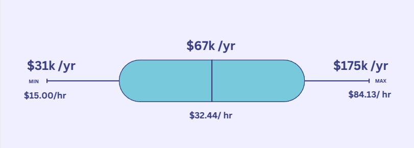 Average Data Analyst Salary in US