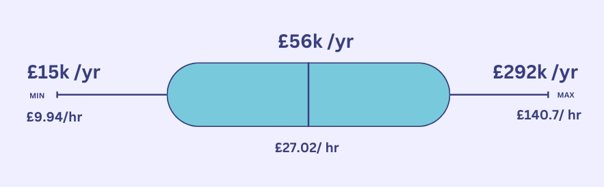Average Software Engineer Salary in England