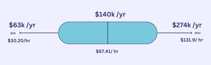 Average Software Engineer Salary in Queensland