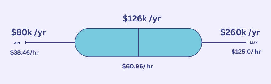 Average Software Engineer Salary in Virginia