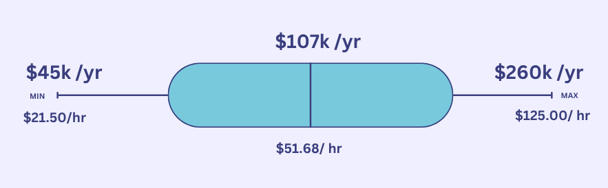 Average Software Engineer Salary in Florida