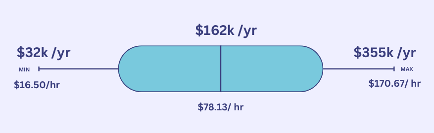 Average Software Engineer Salary in New York State