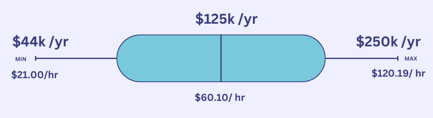 Average Software Engineer Salary in Texas