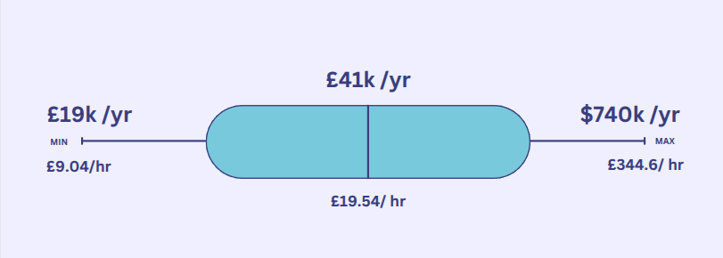 Average Data Analyst Salary in UK