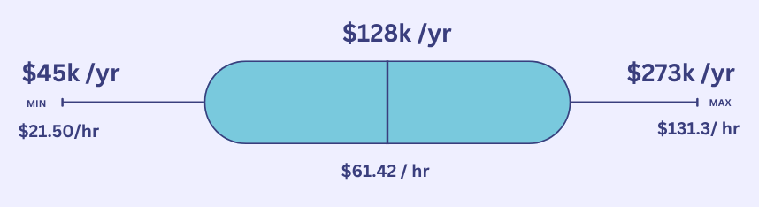 Average Software Engineer Salary in California