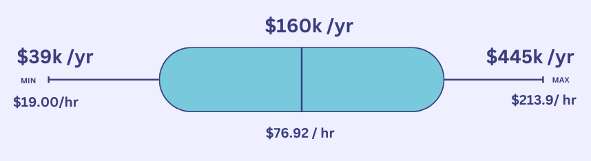Average Software Engineer Salary in California