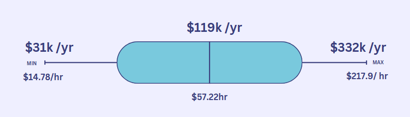 Average software engineering salary in Canada