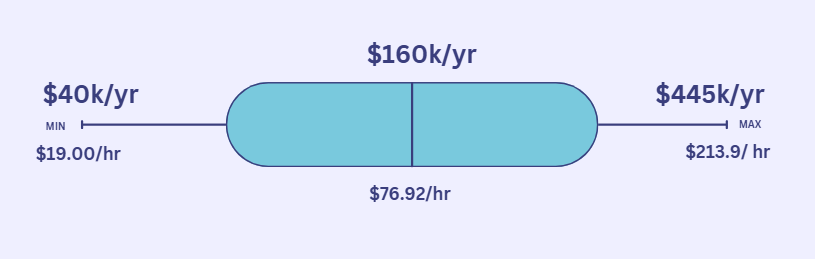Average Software Engineer Salary in California