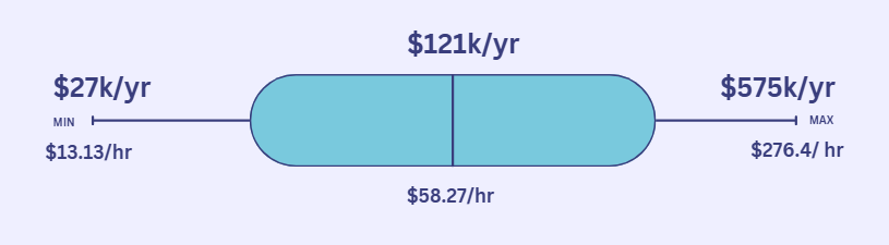 Average Software Engineer Salary in Florida