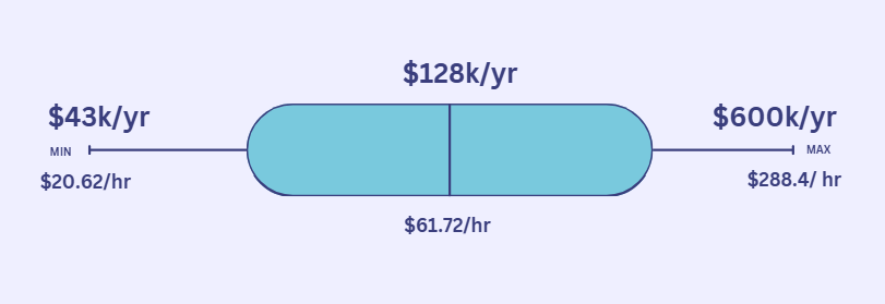 Average Software Engineers Salary in Illinois
