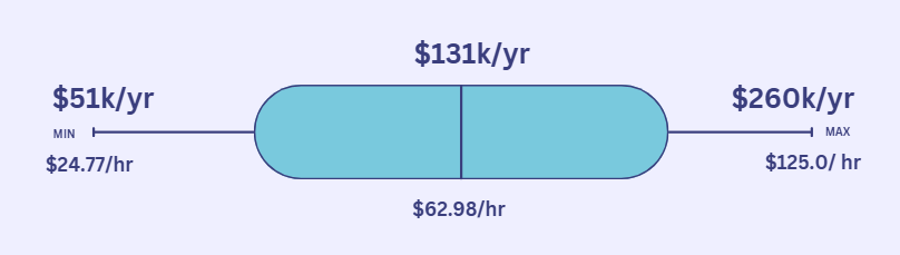 Average Software Engineer Salary in Virginia