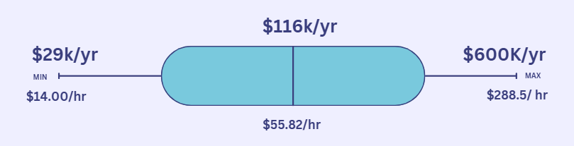 Average Software Engineer Salary in Pennsylvania