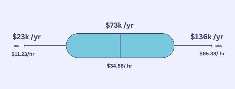 Average DevOps Engineer Salary in UK