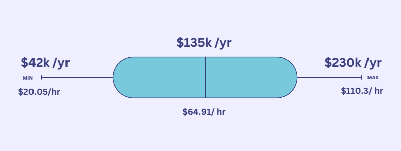 Average DevOps Engineer Salary in Canada